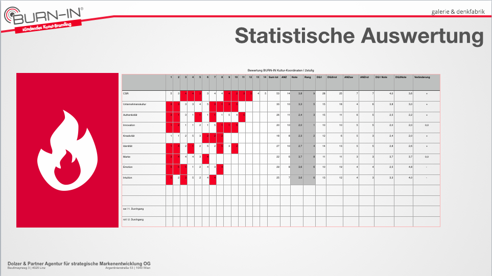 Auswertung Workshop Kultur-Koordinaten | BURN-IN BUSINESS CIRCLE II 