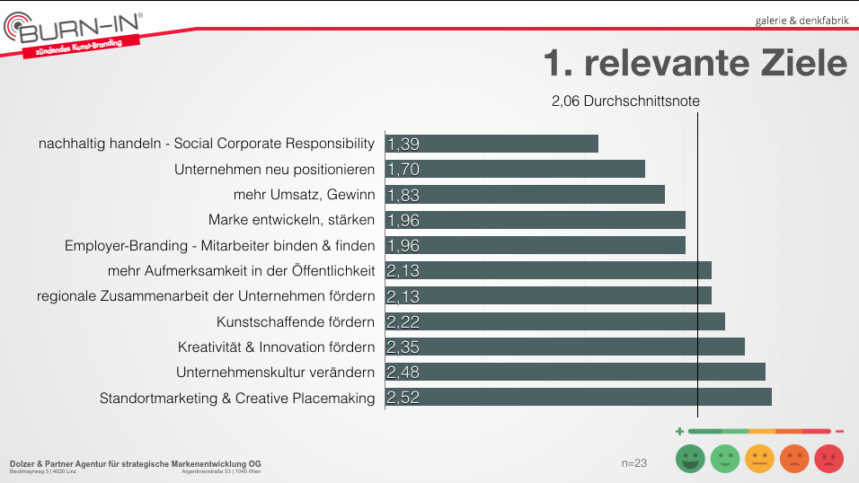 Auswertung online-Umfrage | BURN-IN BUSINESS CIRCLE II 