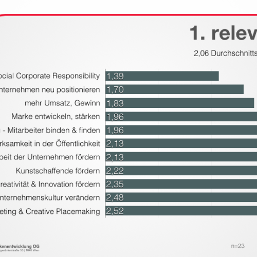 Auswertung online-Umfrage | BURN-IN BUSINESS CIRCLE II
