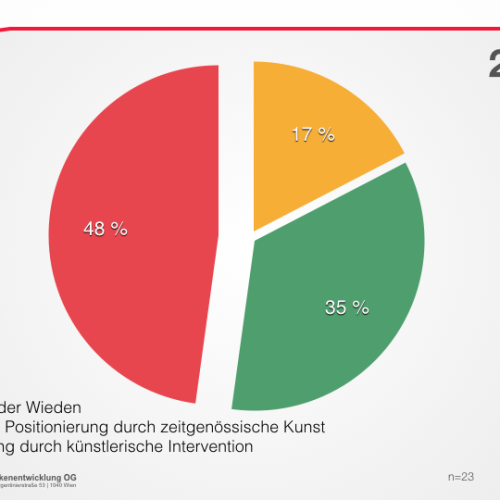 Auswertung online-Umfrage | BURN-IN BUSINESS CIRCLE II