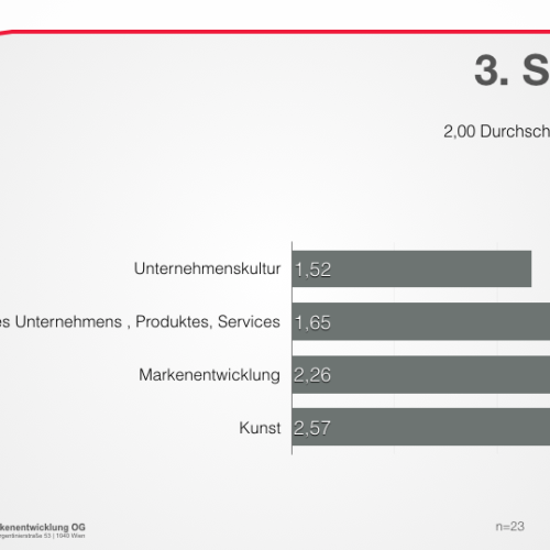 Auswertung online-Umfrage | BURN-IN BUSINESS CIRCLE II